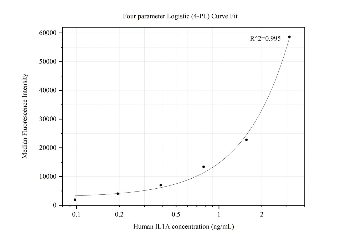 Cytometric bead array standard curve of MP50113-1